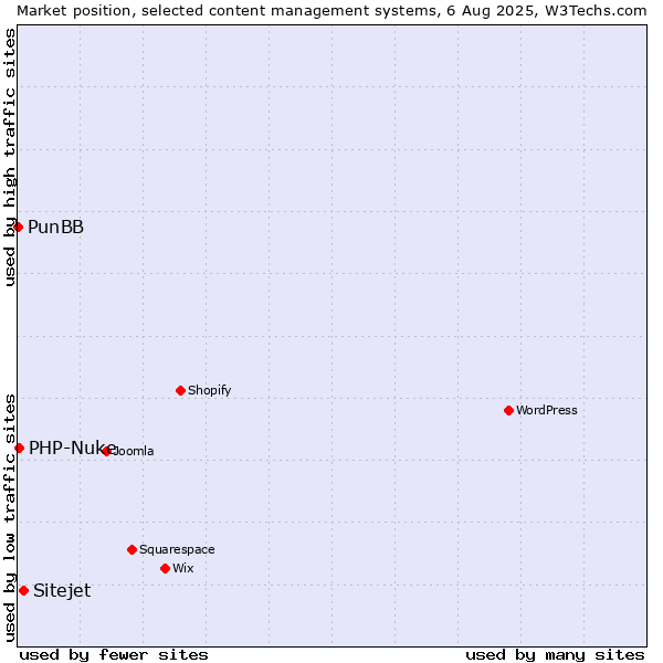 Market position of Sitejet vs. PHP-Nuke vs. PunBB