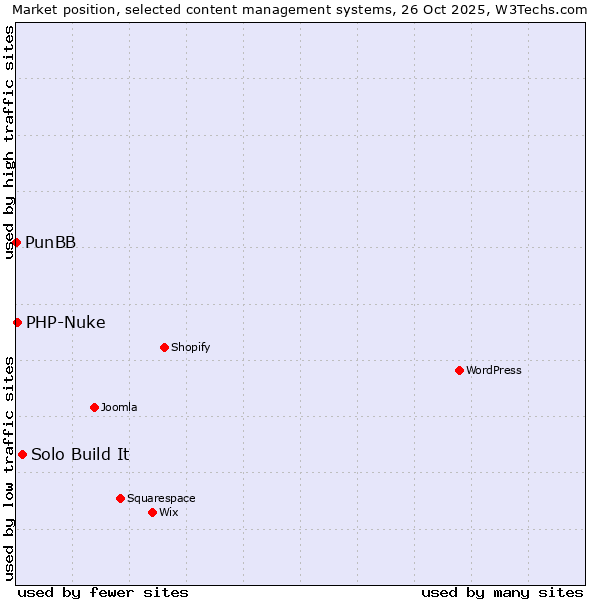 Market position of Solo Build It vs. PHP-Nuke vs. PunBB