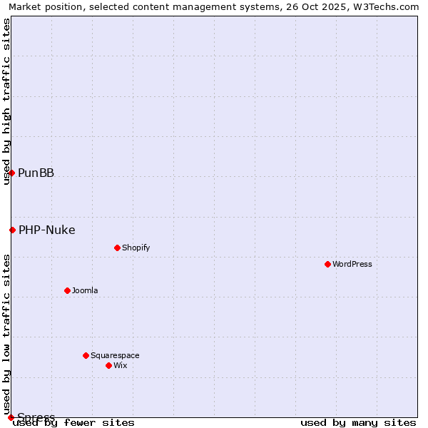 Market position of PHP-Nuke vs. PunBB vs. Spress