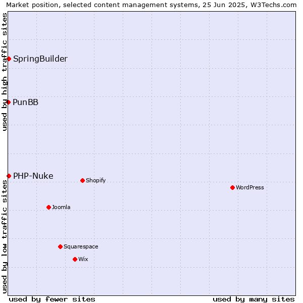 Market position of SpringBuilder vs. PHP-Nuke vs. PunBB
