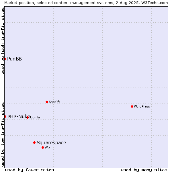 Market position of Squarespace vs. PHP-Nuke vs. PunBB