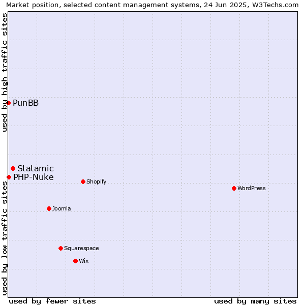 Market position of Statamic vs. PHP-Nuke vs. PunBB