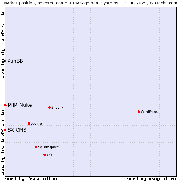 Market position of PHP-Nuke vs. PunBB vs. SX CMS