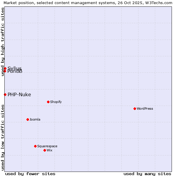 Market position of Sylius vs. PHP-Nuke vs. PunBB