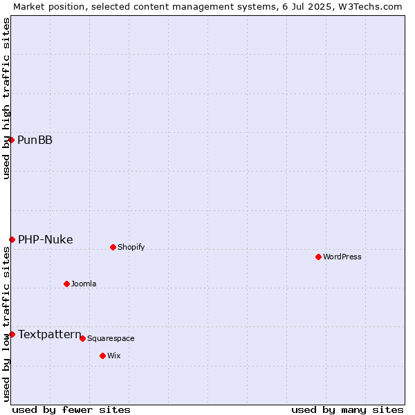 Market position of Textpattern vs. PHP-Nuke vs. PunBB