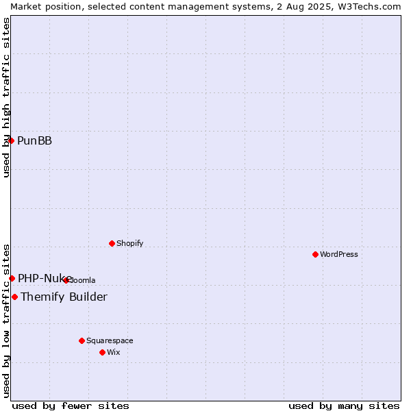 Market position of Themify Builder vs. PHP-Nuke vs. PunBB