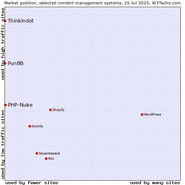 Market position of PHP-Nuke vs. Thinkindot vs. PunBB