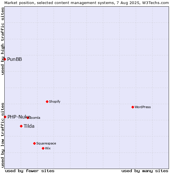 Market position of Tilda vs. PHP-Nuke vs. PunBB