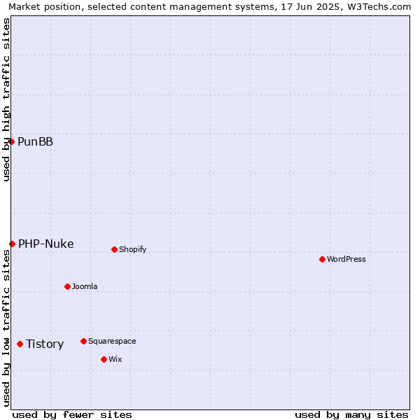 Market position of Tistory vs. PHP-Nuke vs. PunBB