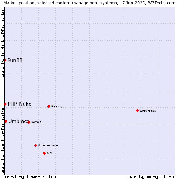Market position of Umbraco vs. PHP-Nuke vs. PunBB