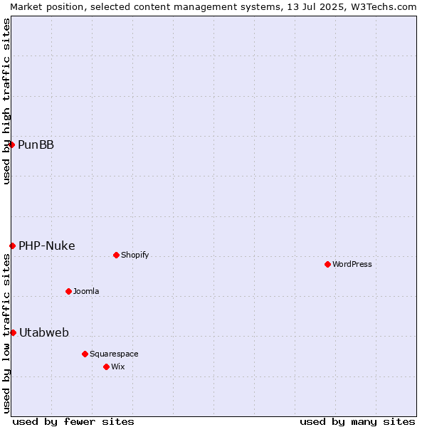 Market position of Utabweb vs. PHP-Nuke vs. PunBB