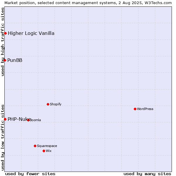 Market position of Higher Logic Vanilla vs. PHP-Nuke vs. PunBB