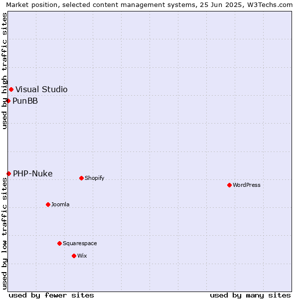 Market position of Visual Studio vs. PHP-Nuke vs. PunBB