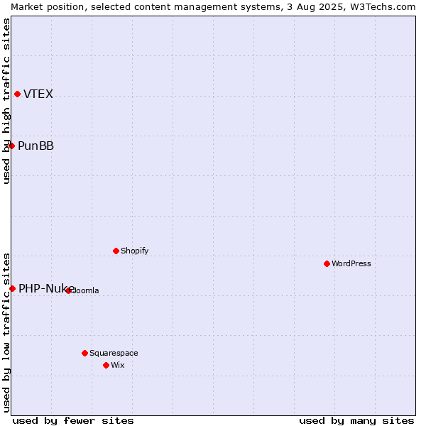 Market position of VTEX vs. PHP-Nuke vs. PunBB