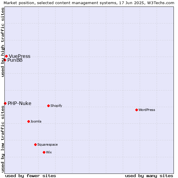 Market position of VuePress vs. PHP-Nuke vs. PunBB