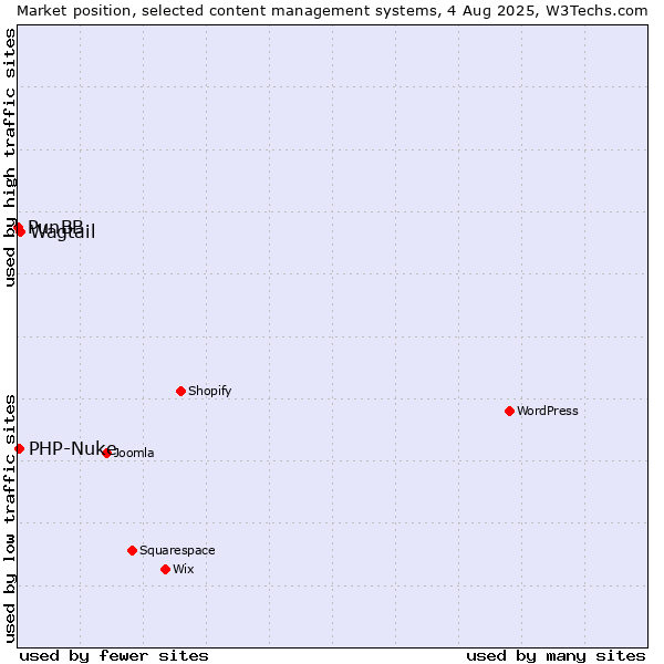 Market position of Wagtail vs. PHP-Nuke vs. PunBB