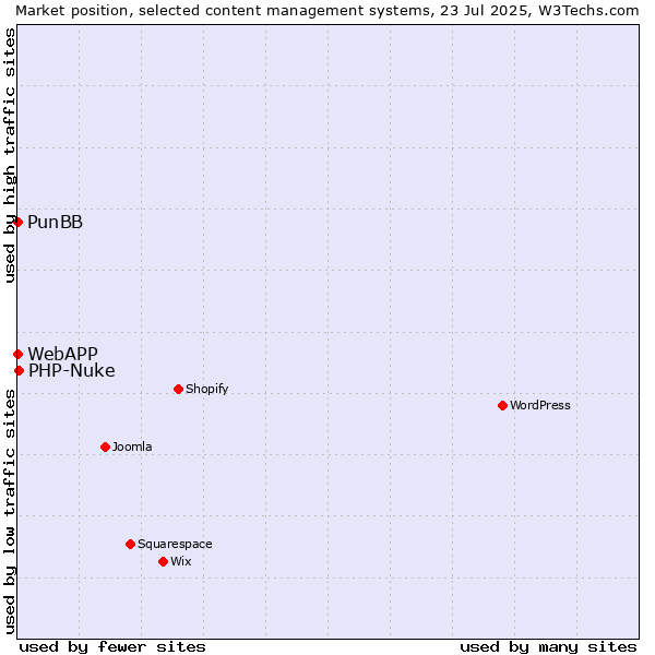 Market position of PHP-Nuke vs. PunBB vs. WebAPP