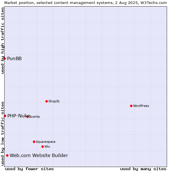 Market position of Web.com Website Builder vs. PHP-Nuke vs. PunBB