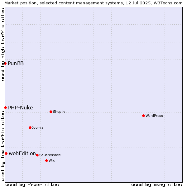 Market position of webEdition vs. PHP-Nuke vs. PunBB