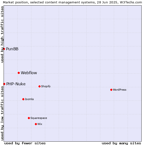 Market position of Webflow vs. PHP-Nuke vs. PunBB