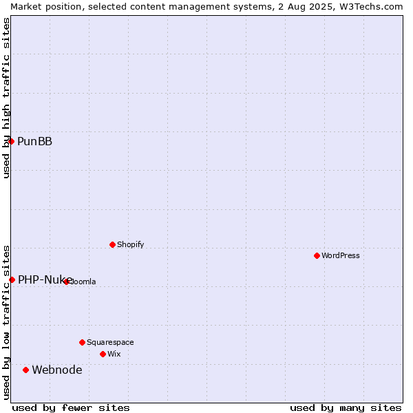 Market position of Webnode vs. PHP-Nuke vs. PunBB