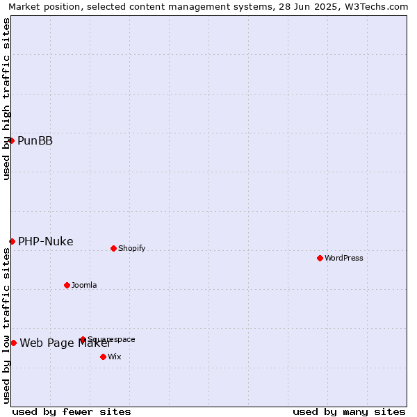 Market position of Web Page Maker vs. PHP-Nuke vs. PunBB