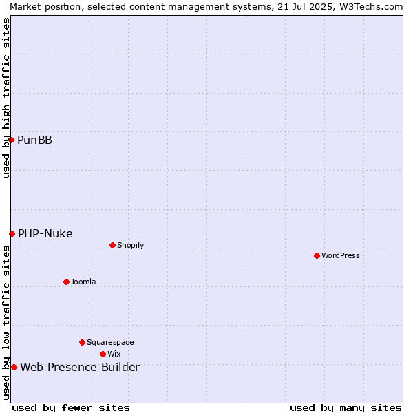Market position of Web Presence Builder vs. PHP-Nuke vs. PunBB