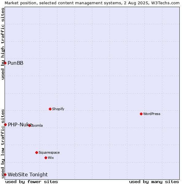 Market position of PHP-Nuke vs. PunBB vs. WebSite Tonight