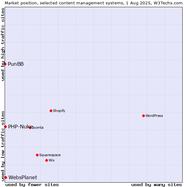 Market position of WebsPlanet vs. PHP-Nuke vs. PunBB