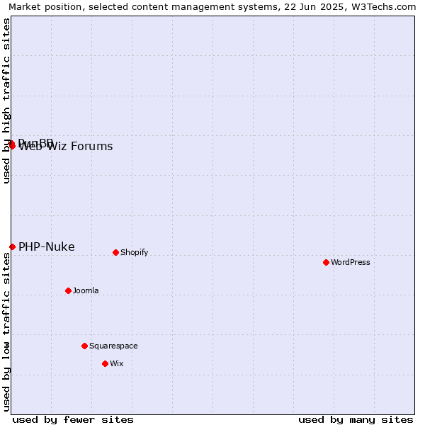 Market position of PHP-Nuke vs. Web Wiz Forums vs. PunBB