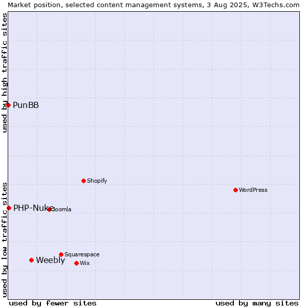 Market position of Weebly vs. PHP-Nuke vs. PunBB
