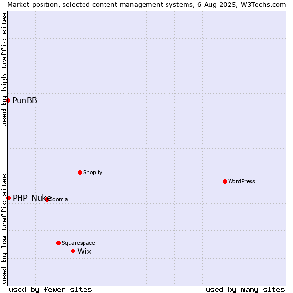 Market position of Wix vs. PHP-Nuke vs. PunBB