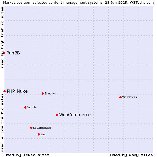 Market position of WooCommerce vs. PHP-Nuke vs. PunBB