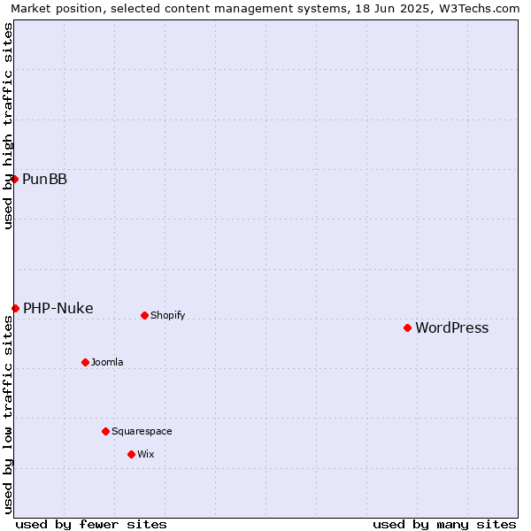 Market position of WordPress vs. PHP-Nuke vs. PunBB