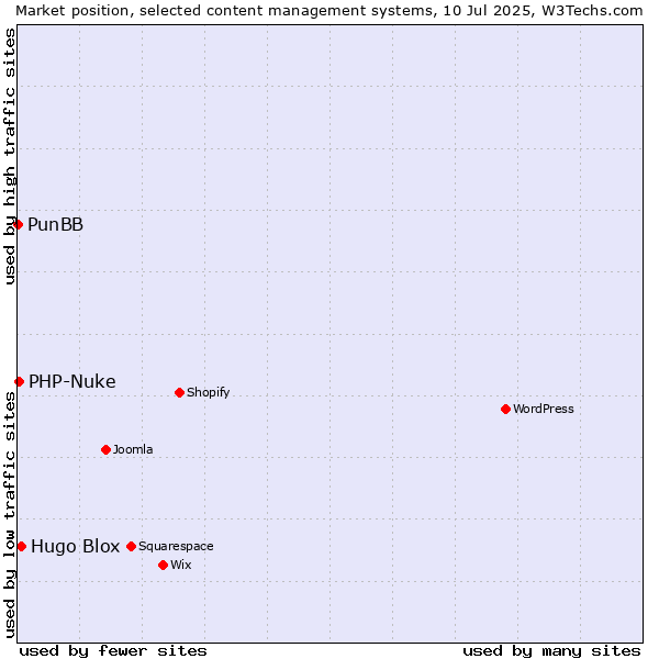 Market position of Hugo Blox vs. PHP-Nuke vs. PunBB