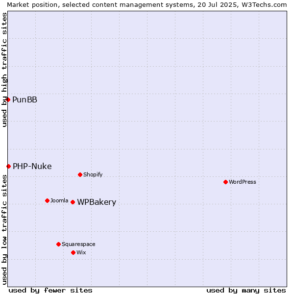Market position of WPBakery vs. PHP-Nuke vs. PunBB