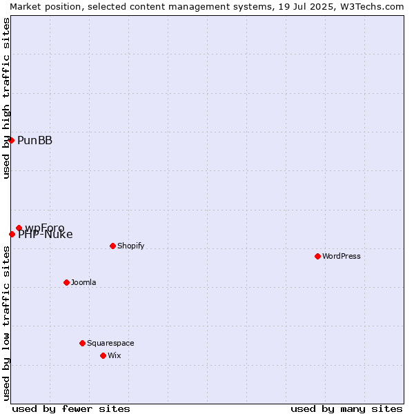 Market position of wpForo vs. PHP-Nuke vs. PunBB