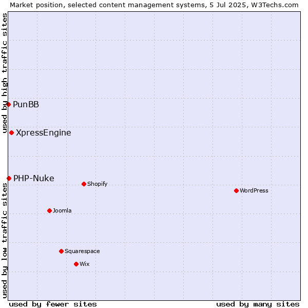Market position of XpressEngine vs. PHP-Nuke vs. PunBB