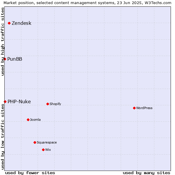 Market position of Zendesk vs. PHP-Nuke vs. PunBB