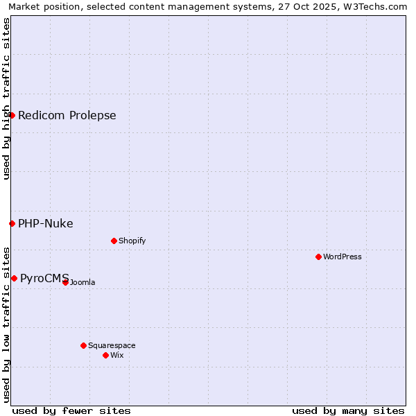 Market position of PyroCMS vs. Redicom Prolepse vs. PHP-Nuke
