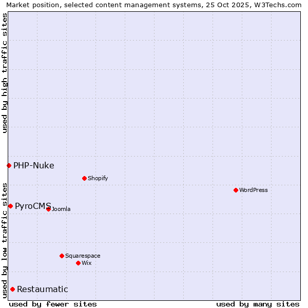 Market position of Restaumatic vs. PyroCMS vs. PHP-Nuke