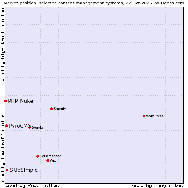 Market position of SitioSimple vs. PyroCMS vs. PHP-Nuke