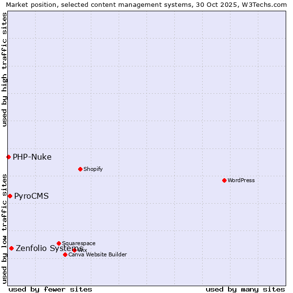 Market position of Zenfolio Systems vs. PyroCMS vs. PHP-Nuke
