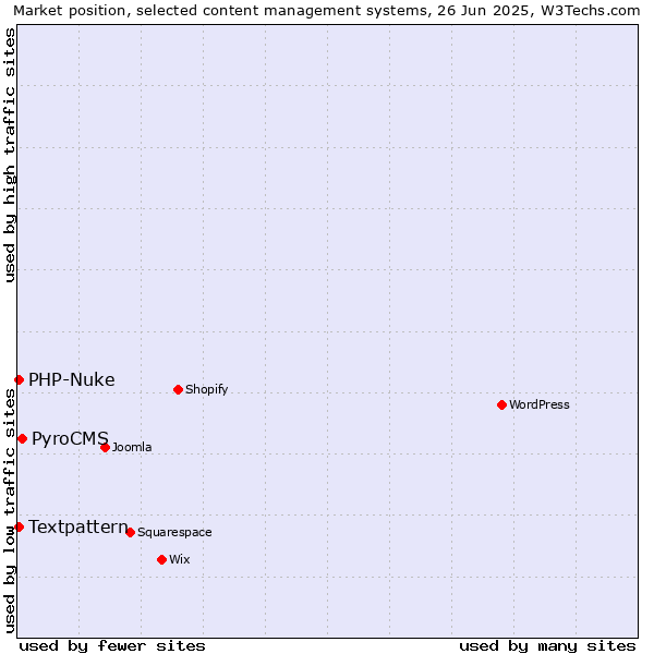 Market position of PyroCMS vs. Textpattern vs. PHP-Nuke