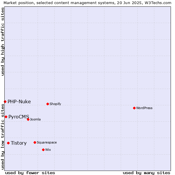 Market position of Tistory vs. PyroCMS vs. PHP-Nuke
