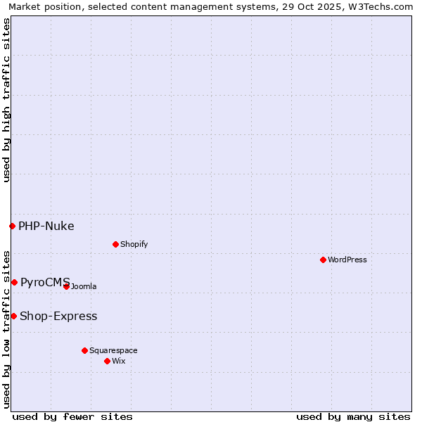 Market position of PyroCMS vs. Shop-Express vs. PHP-Nuke