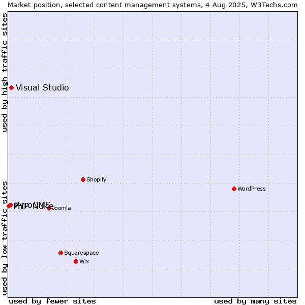 Market position of Visual Studio vs. PyroCMS vs. PHP-Nuke