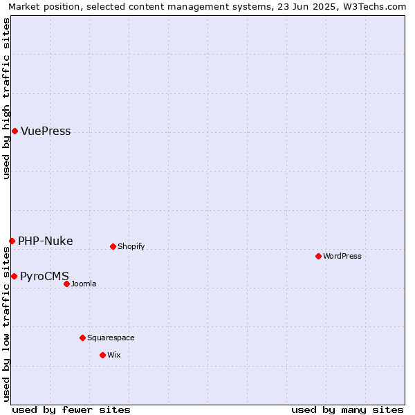 Market position of VuePress vs. PyroCMS vs. PHP-Nuke