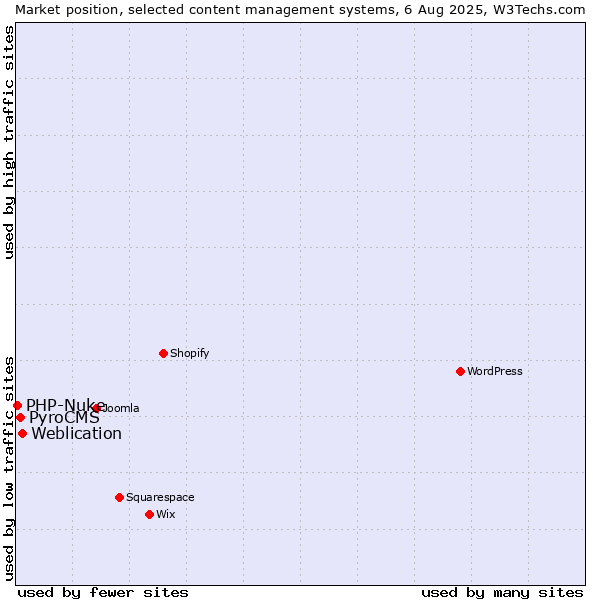 Market position of Weblication vs. PyroCMS vs. PHP-Nuke