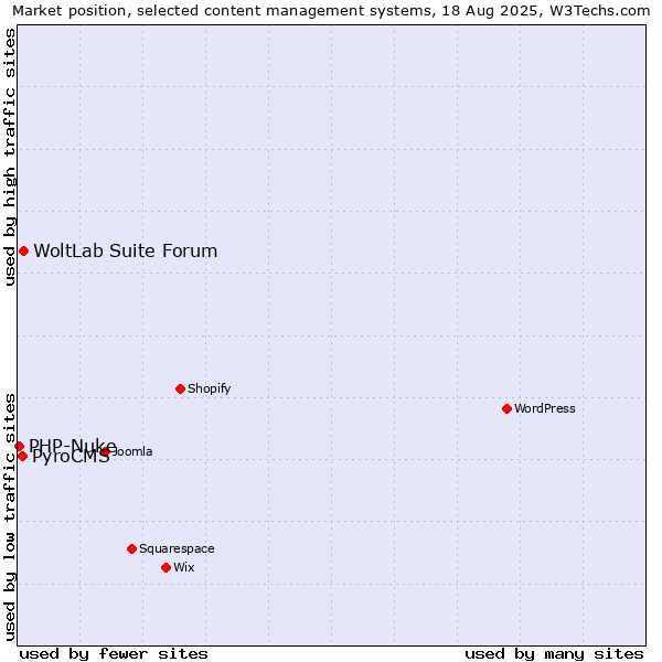 Market position of WoltLab Suite Forum vs. PyroCMS vs. PHP-Nuke